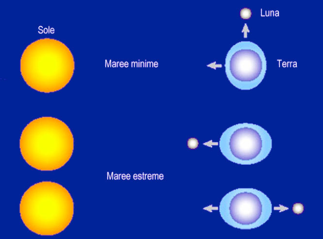 sole e luna - Astronomia alle Maldive